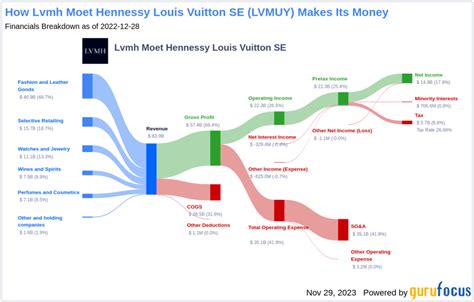 lvmh dividendo|louis vuitton stock dividend.